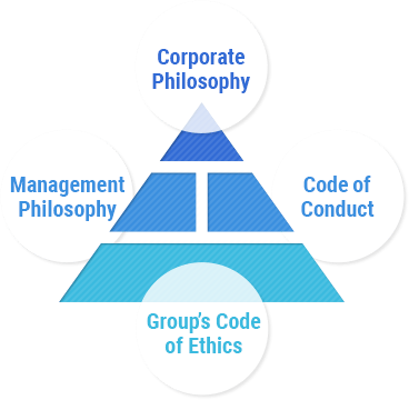 Management Philosophy