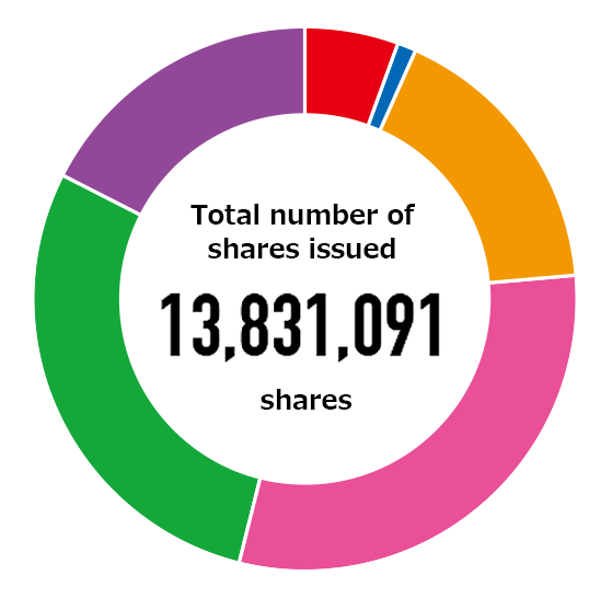 Total number of shares issued/13,831,091shares